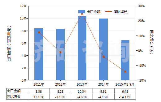 2011-2015年9月中國(guó)鈉的氟化物(HS28261920)出口總額及增速統(tǒng)計(jì)